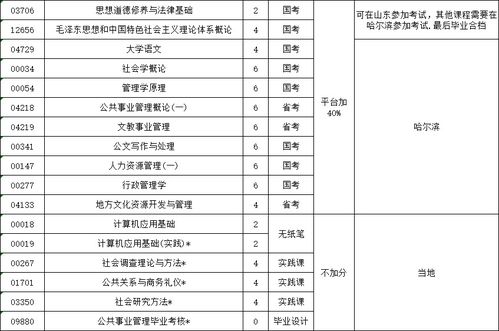 哈尔滨工程大学 公共事务管理 专科 加分自考报考报考简章