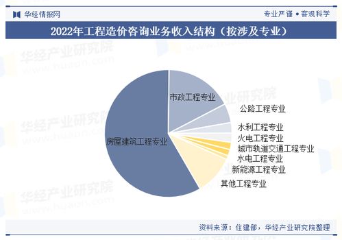 中国工程造价咨询行业政策 市场规模 市场结构 重点企业及趋势分析 图